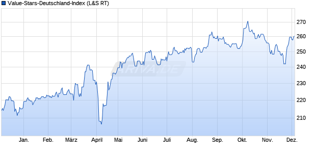 Value-Stars-Deutschland-Index Chart