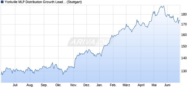 Yorkville MLP Distribution Growth Leaders Alpha Inde. Chart