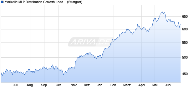 Yorkville MLP Distribution Growth Leaders Alpha Inde. Chart