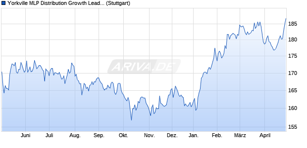 Yorkville MLP Distribution Growth Leaders Index PR Chart
