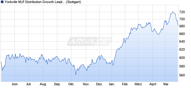 Yorkville MLP Distribution Growth Leaders Index TR Chart