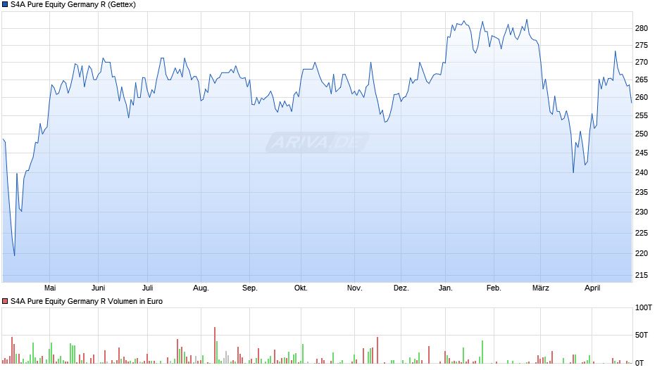 S4A Pure Equity Germany R Chart