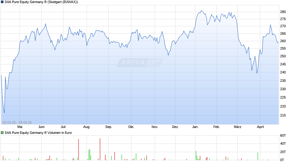 S4A Pure Equity Germany R Chart