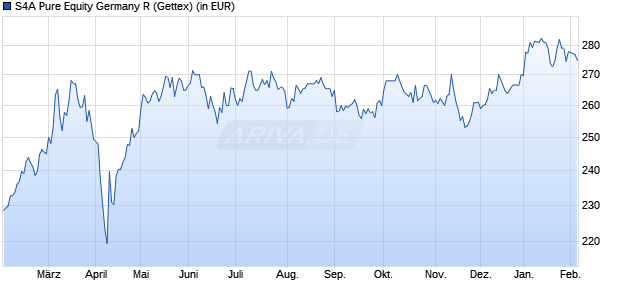 Performance des S4A Pure Equity Germany R (WKN A1W896, ISIN DE000A1W8960)