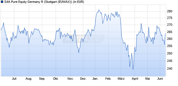 Performance des S4A Pure Equity Germany R (WKN A1W896, ISIN DE000A1W8960)
