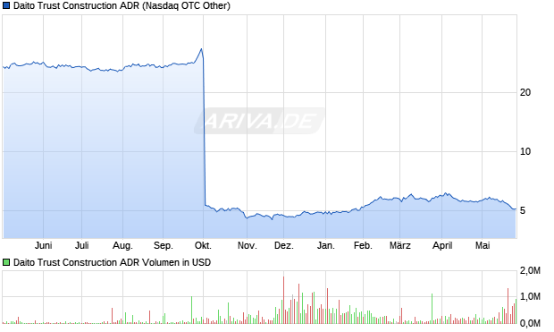 Daito Trust Construction Aktie (ADR) Chart