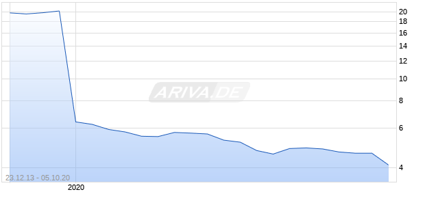 AMC ENTERTAINMENT HOLDINGS INC Chart