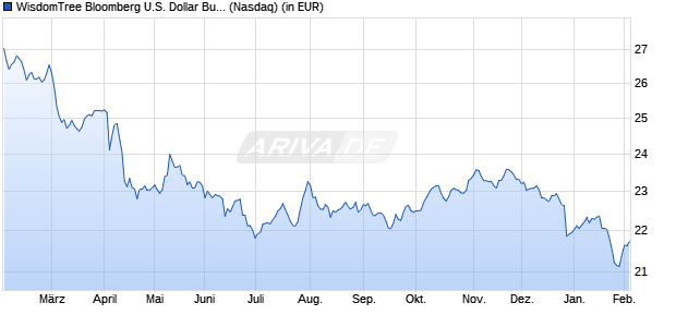 Performance des WisdomTree Bloomberg U.S. Dollar Bullish Fund (WKN A1XDWC, ISIN US97717W4713)