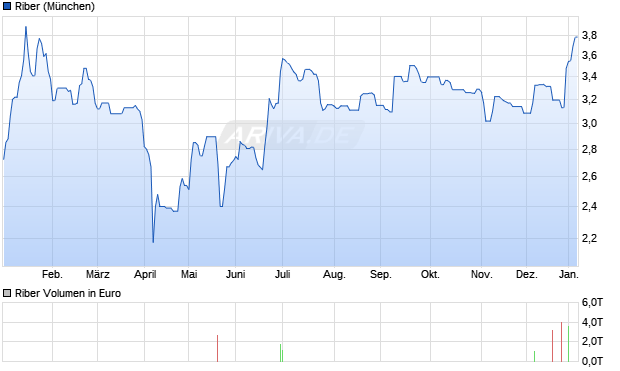 Riber Aktie Chart