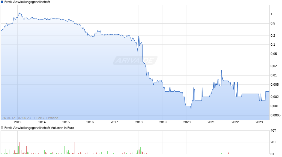 Erotik Abwicklungsgesellschaft Chart