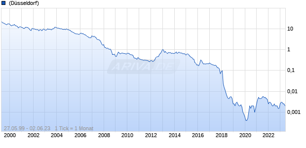 Erotik Abwicklungsgesellschaft Chart