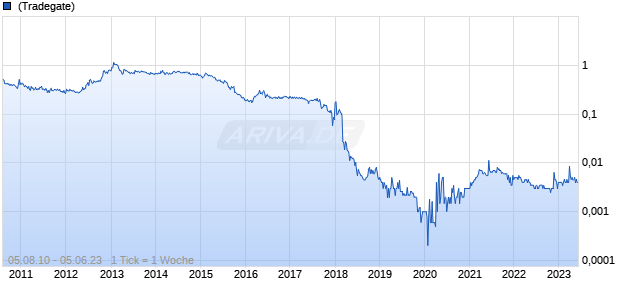 Erotik Abwicklungsgesellschaft Chart