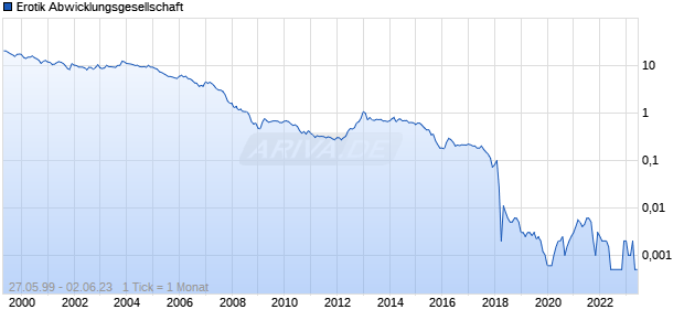 Erotik Abwicklungsgesellschaft Chart