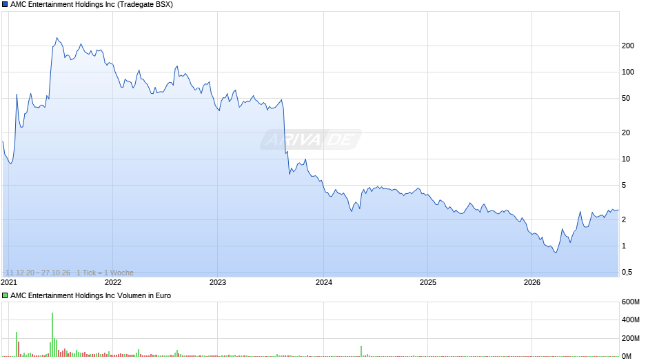 AMC Entertainment Chart