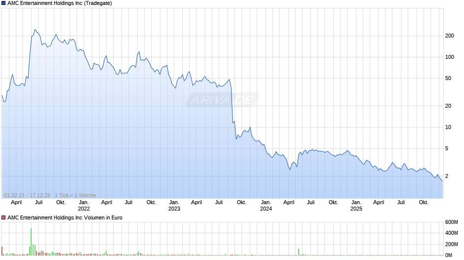 AMC Entertainment Chart