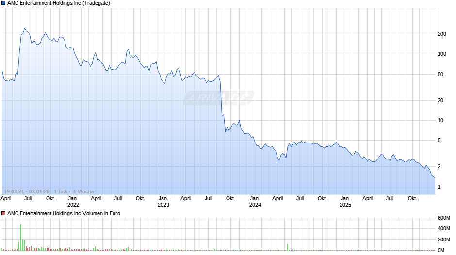 AMC Entertainment Chart