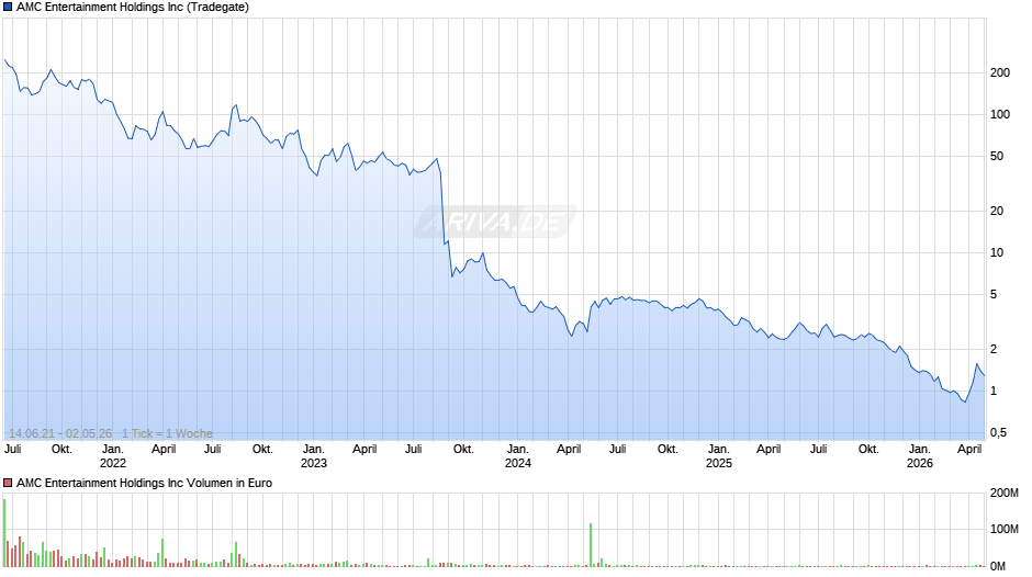 AMC Entertainment Chart