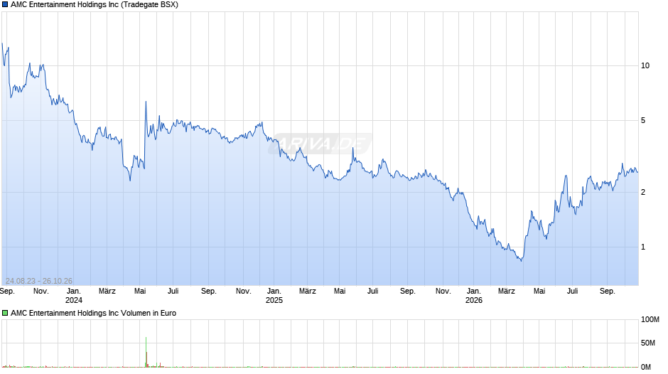 AMC Entertainment Chart