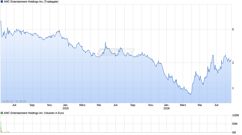 AMC Entertainment Chart