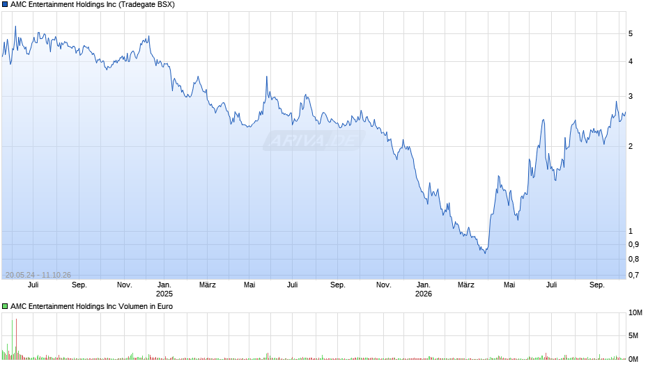 AMC Entertainment Chart