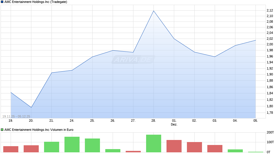 AMC Entertainment Chart
