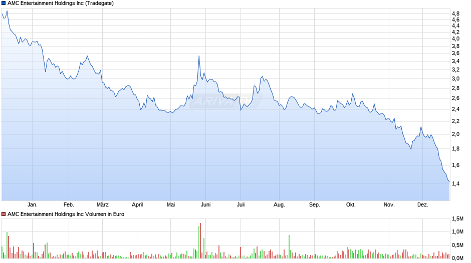 AMC Entertainment Chart