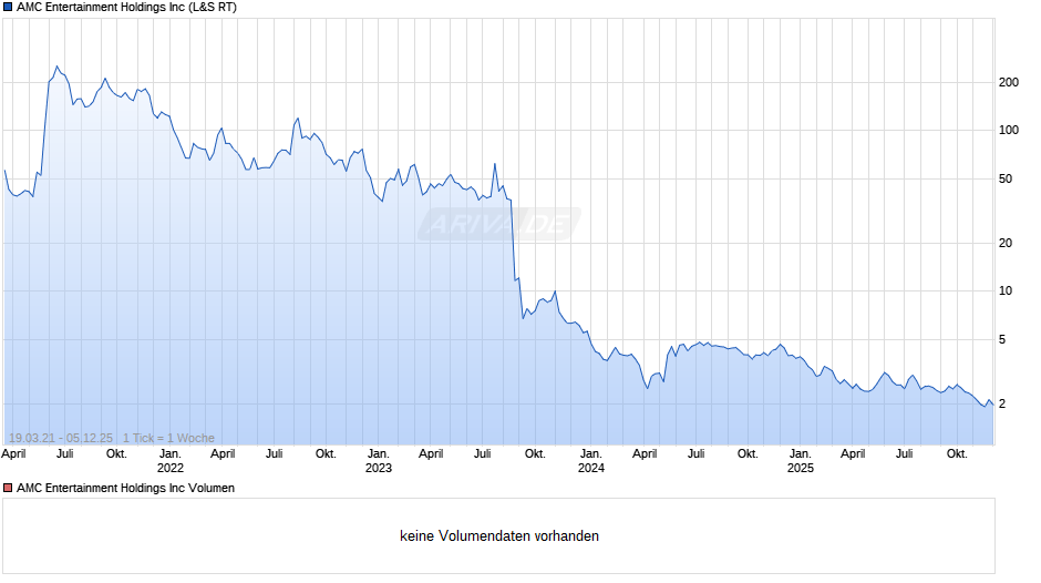 AMC Entertainment Chart