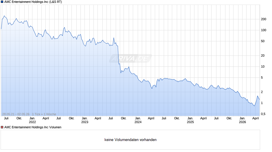 AMC Entertainment Chart