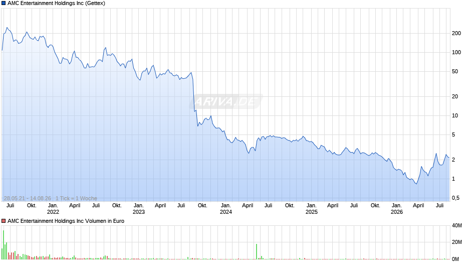 AMC Entertainment Chart