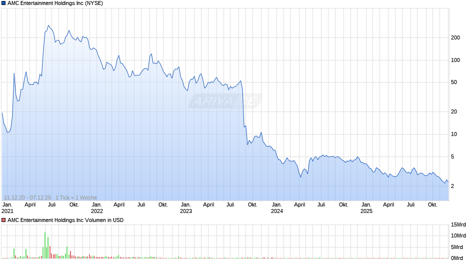 AMC Entertainment Chart