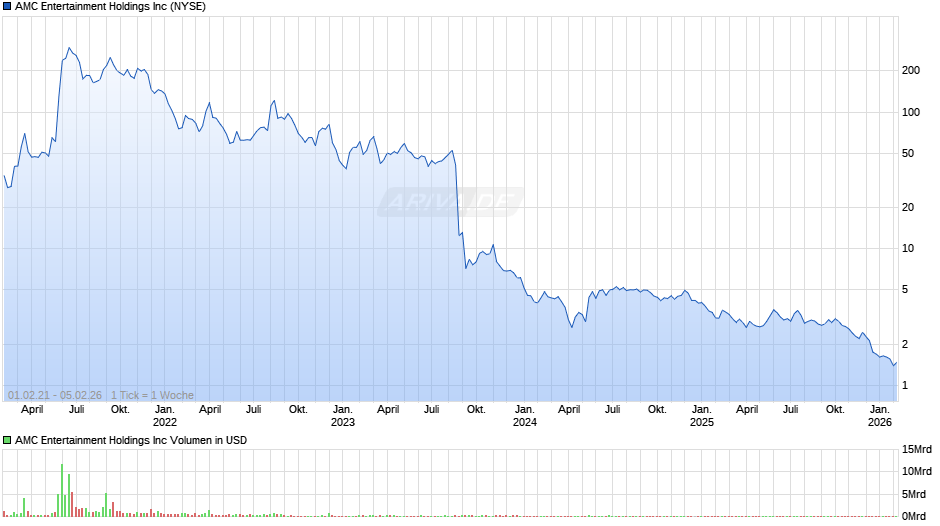 AMC Entertainment Chart