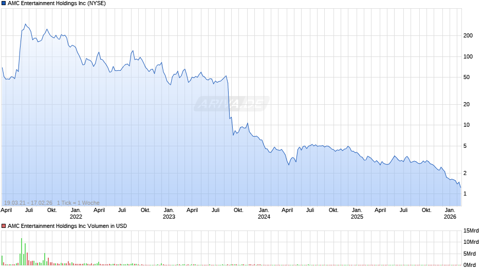 AMC Entertainment Chart