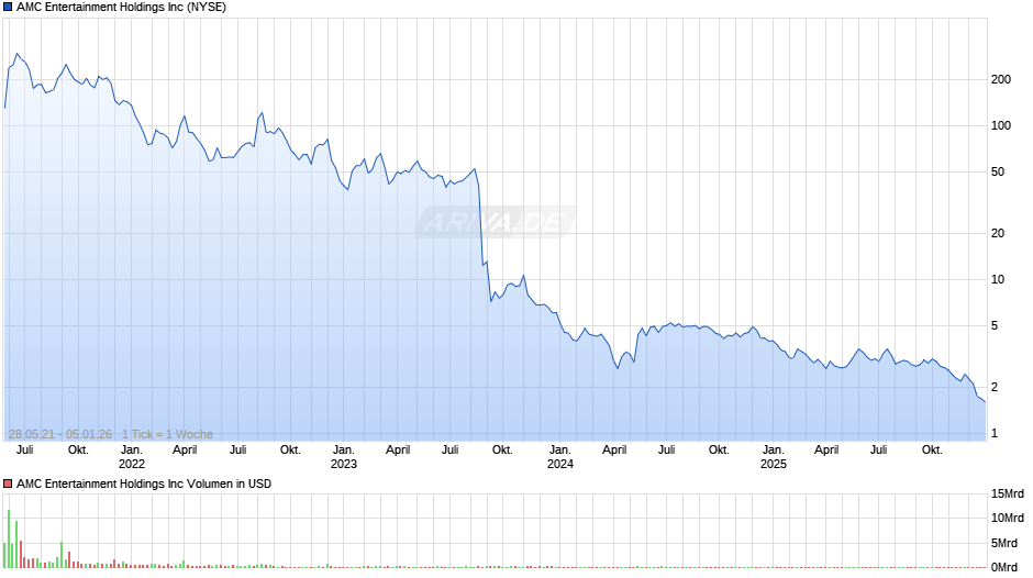 AMC Entertainment Chart