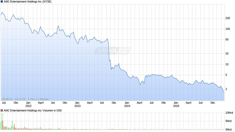 AMC Entertainment Chart