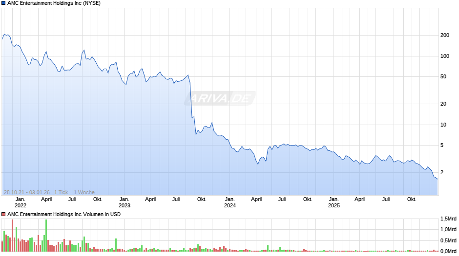 AMC Entertainment Chart