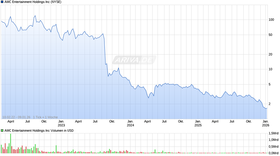 AMC Entertainment Chart