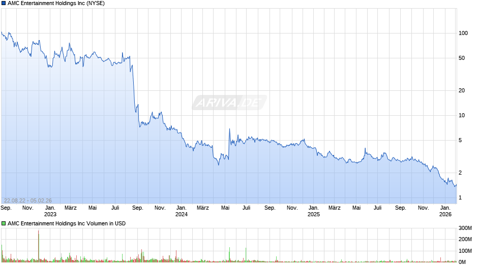 AMC Entertainment Chart