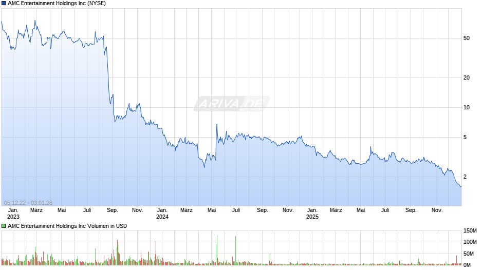 AMC Entertainment Chart