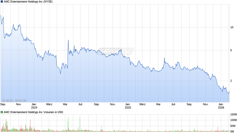 AMC Entertainment Chart