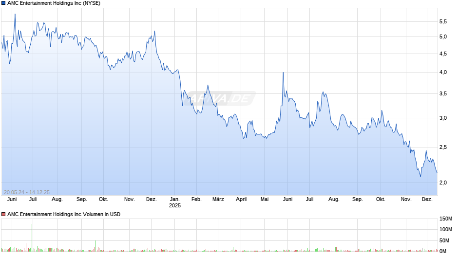 AMC Entertainment Chart