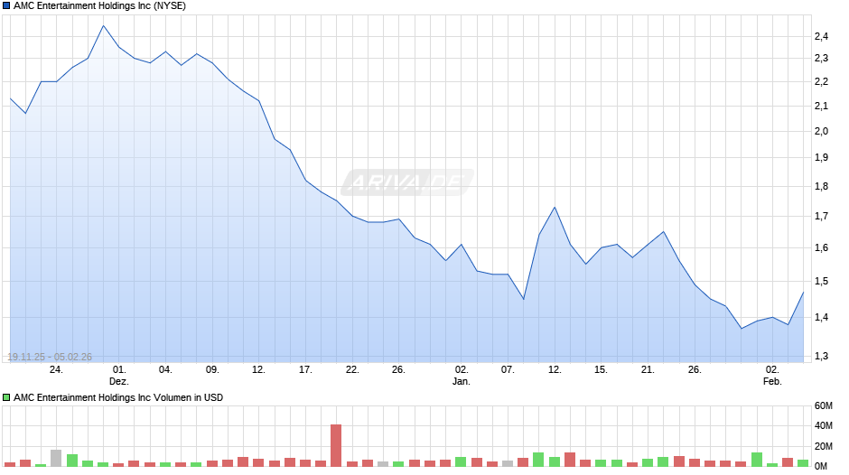 AMC Entertainment Chart