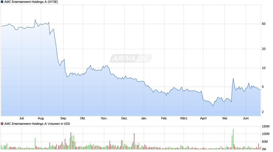 AMC Entertainment Holdings A Chart