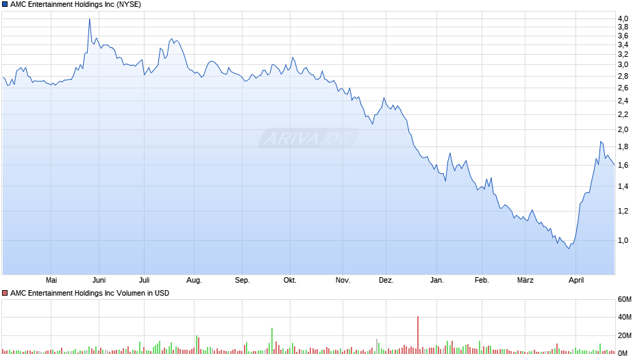 AMC Entertainment Chart