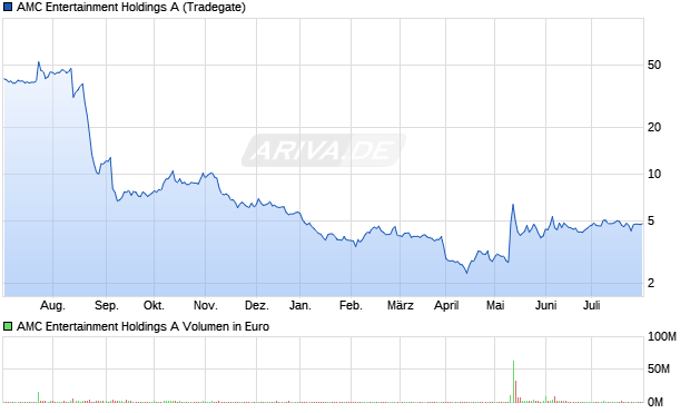 AMC Entertainment Holdings A Aktie Chart