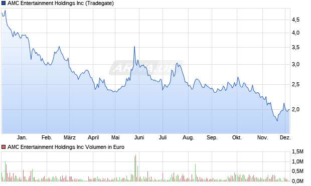 AMC Entertainment Aktie Chart