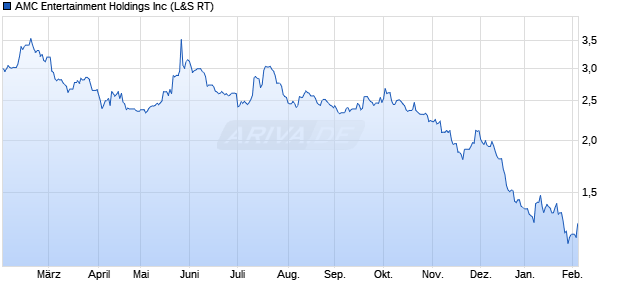 AMC Entertainment Aktie Chart
