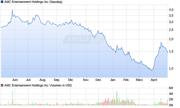 AMC Entertainment Aktie Chart