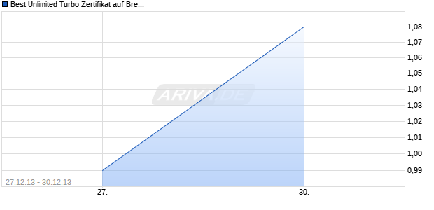 Best Unlimited Turbo Zertifikat auf Brent Crude Roh&ouml;l ICE Rolling [Commerzbank AG] Chart