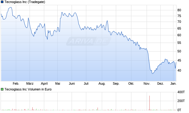 Tecnoglass Aktie Chart