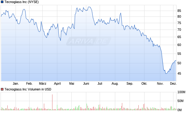 Tecnoglass Aktie Chart